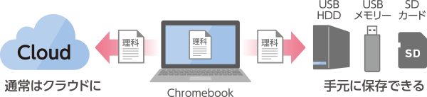 Chromebookとの接続イメージ