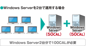 Windows Serverを2台で運用する場合　Windows Server2台分で100CALが必要