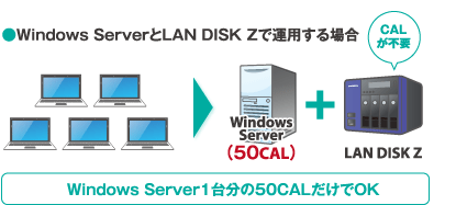 Windows ServerとLAN DISK Zで運用する場合　Windows Server1台分の50CALだけでOK