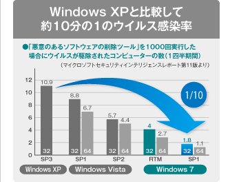 Windows 7は、Windows XPと比較して約10分の1のウイルス感染率
