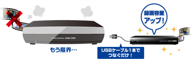 USBケーブル1本でつなぐだけで録画容量がアップ！