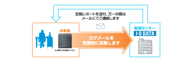監視サービス概要