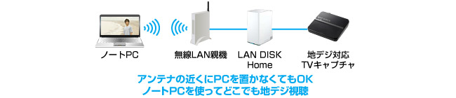 アンテナの近くのPCを置かなくてもOK、ノートPCを使ってどこでも地デジ視聴
