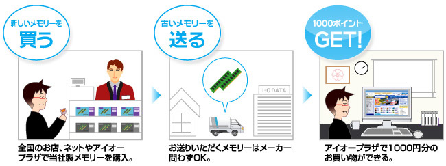 当社メモリーを購入して不要なメモリーをポイント還元!
