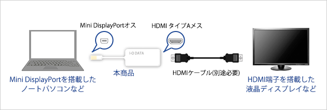Mini DisplayPortをHDMIコネクターに変換！