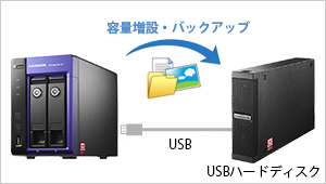USBポートに外付ハードディスクを増設可能