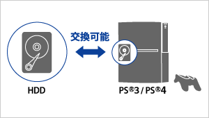 PlayStation 3／PlayStation 4の交換用ハードディスクとして利用可能
