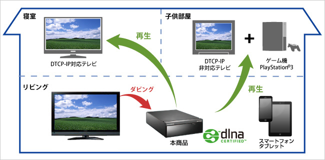 DTCP-IPに対応したテレビやPlayStation 3で再生可能