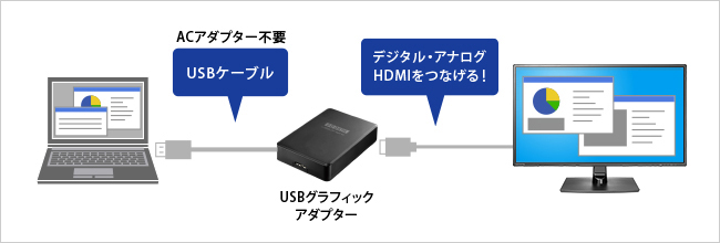 USB接続でもマルチディスプレイ
