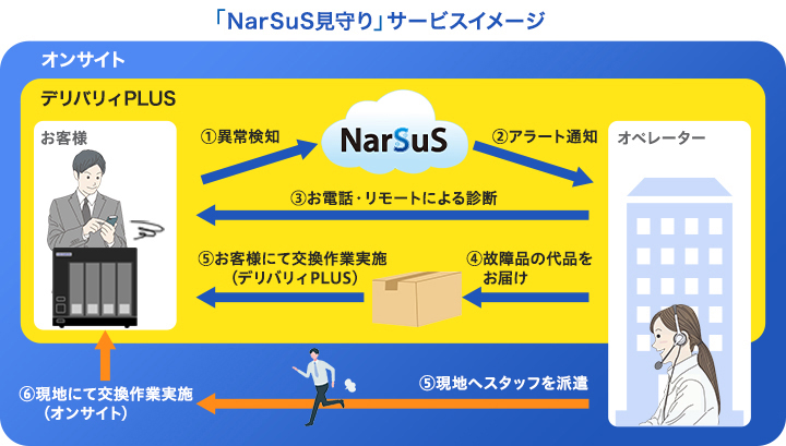 「NarSuS見守り」サービスイメージ図