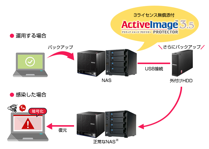 Windows Storage Server搭載モデル