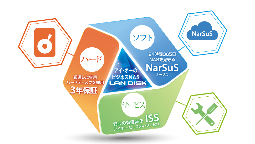 ビジネスに最適な「3つの安心」に対応