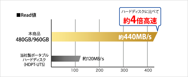 480GB/960GBモデル SSDはハードディスクよりも転送速度が約4倍高速