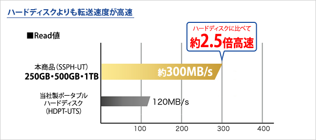 250GB/500GB/1TBモデル SSDはハードディスクよりも転送速度が高速