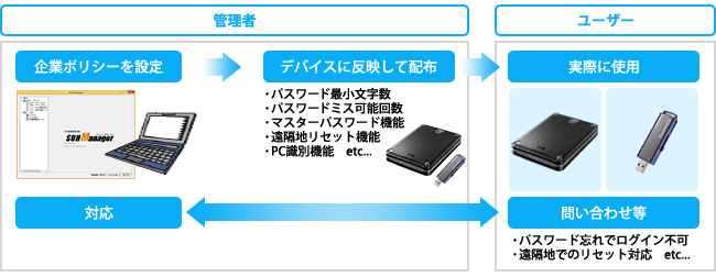 USBメモリーとハードディスクを管理できる！