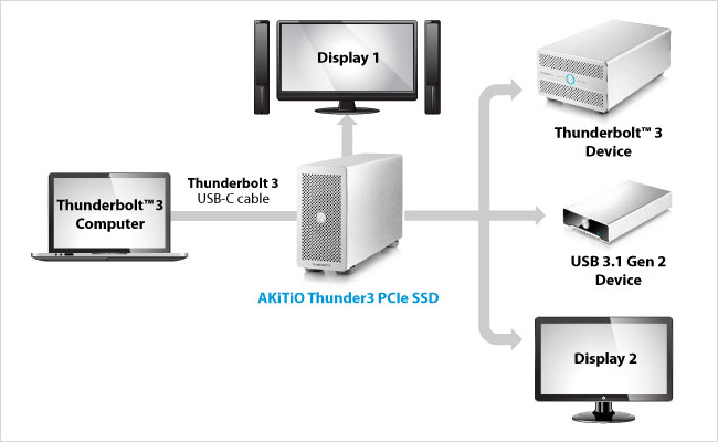 サンダーボルトデバイス接続可能(Thunderbolt™ 3, DisplayPort)