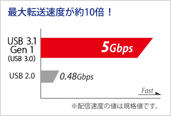 USB 3.1 Gen 1（USB 3.0）で最大転送速度が約10倍