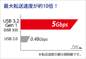 USB 3.2 Gen 1（USB 3.0）で最大転送速度が約10倍