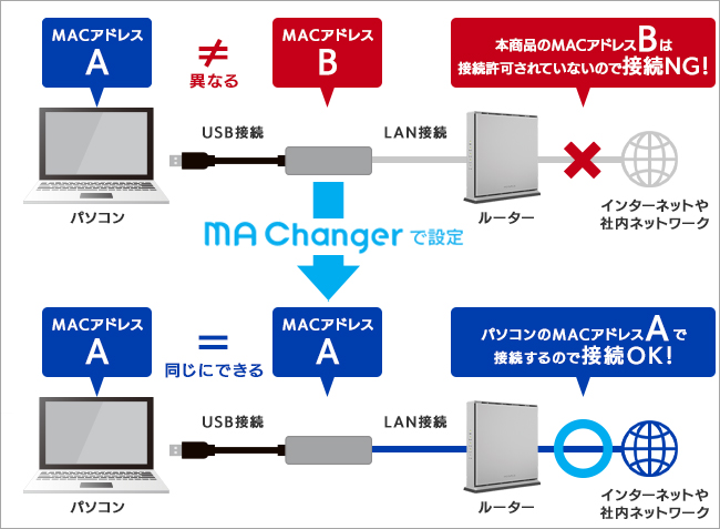 MACアドレス自動制御ツール「MA Changer」利用イメージ