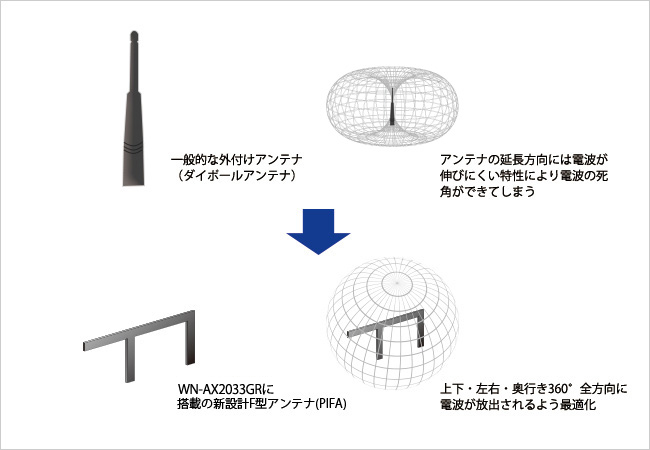 360度全方向に電波の死角を作らない「360コネクト」技術（イメージ図）