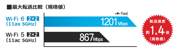 5GHz帯の規格値はWi-Fi 5（IEEE802.11ac）と比較して約1.4倍の高速通信が可能