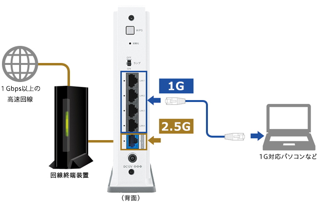 インターネットポート2.5Gbpsに対応