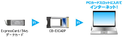 ExpressCard/34のデータカードがPCカードスロット搭載パソコンで使える!