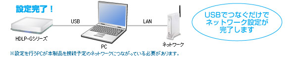 USB�łȂ��Ζʓ|�ȃl�b�g���[�N�̐ݒ肪�����I�uEasySetup�v