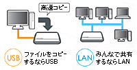 USB��LAN�̗��ڑ��Ή��B��e�ʂ̃f�[�^��USB�ō����]�����ĕۑ�