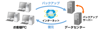 オンラインバックアップサービスとは?
