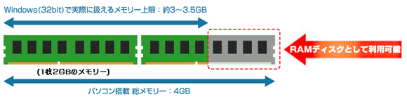 Windows�i32bit�j�������Ȃ��������[�̈��L�����p
