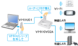 ���o�C��WiMAX���Œ����̂悤�Ɏg�p�\
