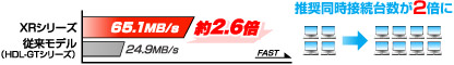 ����CPU���ځB�]�����x�ƍő哯���ڑ��䐔���啝�A�b�v