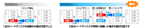 ���r���h����HDD�̏Ⴉ����f�[�^������ARAID 6�ɑΉ�