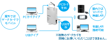 �f�[�^�J�[�h�pWi-Fi���[�^�[�Ƃ�