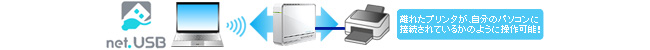 スキャナー・プリンタをネットワークで使える「net.USB」30日体験版(※)添付