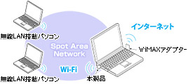SPOT Area Networkモードイメージ図