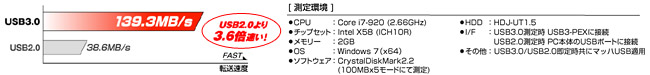 ハードディスクもUSB 2.0の3.6倍（※）速くなる！