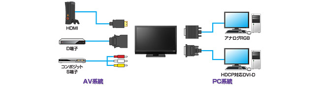 HDMIやD端子、HDCP対応DVI-Dなど充実した入力端子を搭載