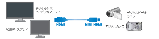 HDMI-ミニHDMIケーブル