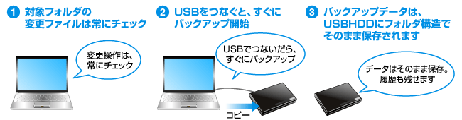 USBケーブルをパソコンにつなぐだけで、自動バックアップ！