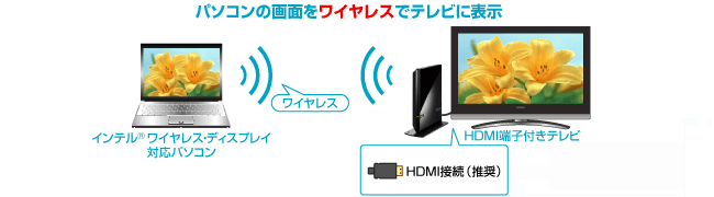 パソコン画面を「ワイヤレス」でテレビに表示