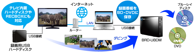 DTCP-IPネットワークダビング対応