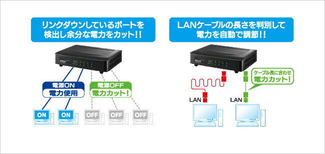 リンクダウンしているポートを検出し余分な電力をカット！！／LANケーブルの長さを判別して電力を自動で調節！！