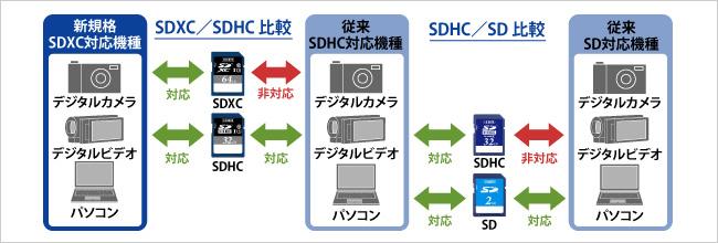 SDXC／SDHC比較、SDHC／SD比較