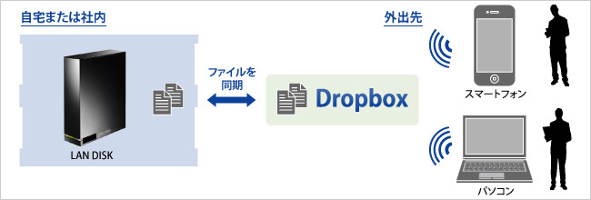 Dropbox連携機能