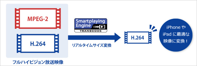 Smartplayng™ Engineの説明
