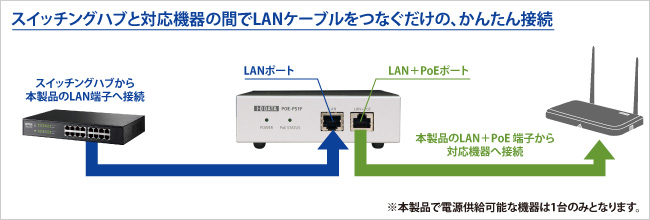 スイッチングハブと対応機器の間でLANケーブルをつなぐだけの、かんたん接続