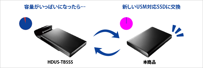 容量がいっぱいになったら簡単に新しいUSM対応SSDと交換できる