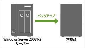 Windows Server 2012／2008（R2含む）に対応！